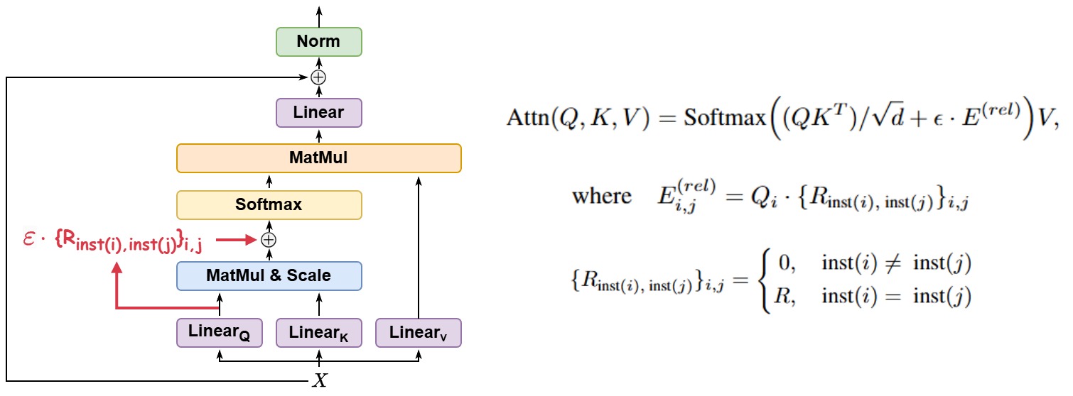 Diagram of the relative instance attention mechanism.